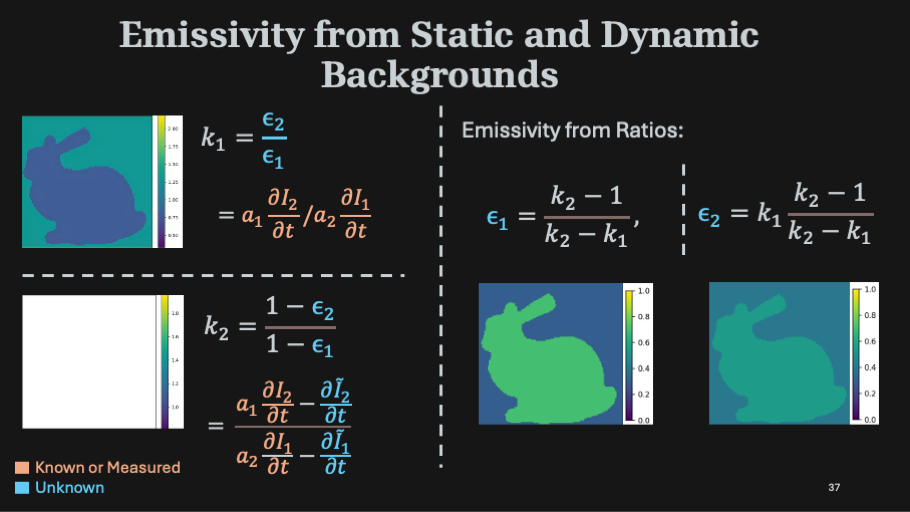 Combining k₁ and k₂: two equations in two unknowns invert to give per-pixel emissivities ε₁ and ε₂, visualized as colored bunny emissivity maps